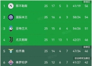 尤文图斯大胜佛罗伦萨，重回意甲榜首位置